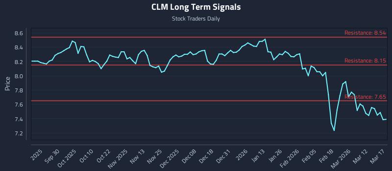 CLM Long Term Analysis for March 18 2026 CLM Long Term Analysis for March 18 2026