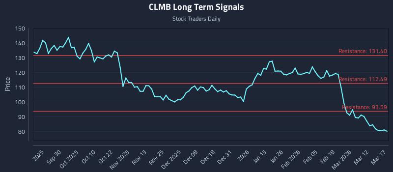 CLMB Long Term Analysis for March 18 2026