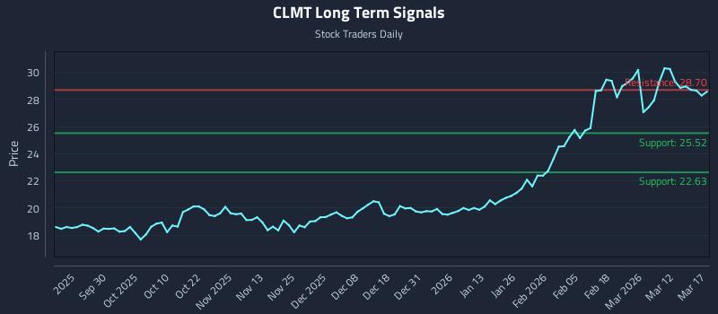 CLMT Long Term Analysis for March 18 2026