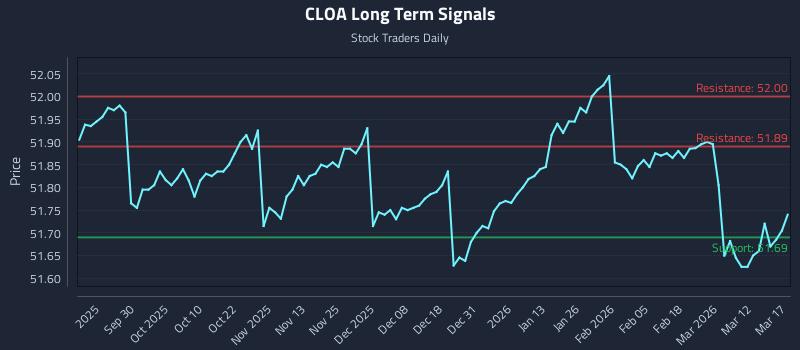 CLOA Long Term Analysis for March 18 2026