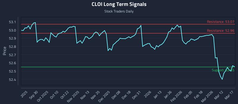 CLOI Long Term Analysis for March 18 2026