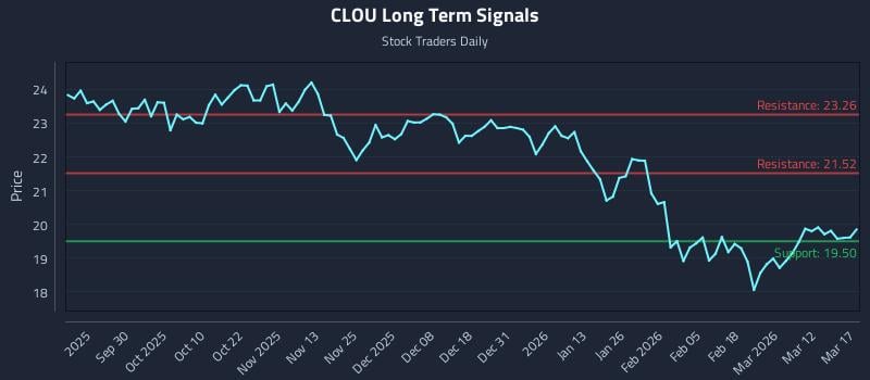 CLOU Long Term Analysis for March 18 2026
