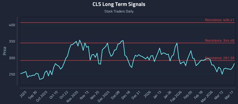 CLS Long Term Analysis for March 18 2026 CLS Long Term Analysis for March 18 2026