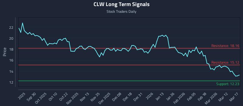 CLW Long Term Analysis for March 18 2026