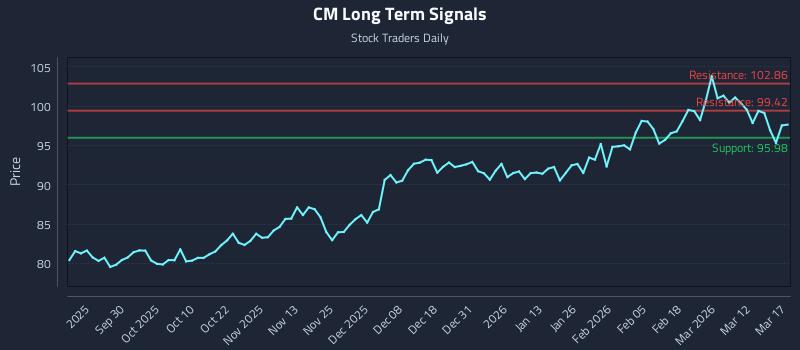 CM Long Term Analysis for March 18 2026