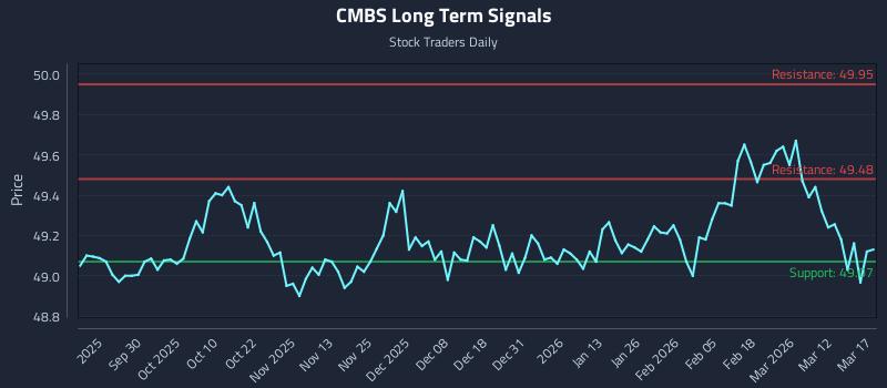 CMBS Long Term Analysis for March 18 2026