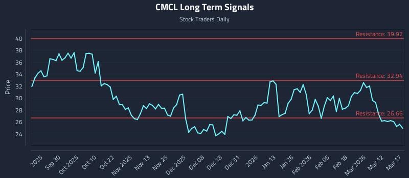 CMCL Long Term Analysis for March 18 2026