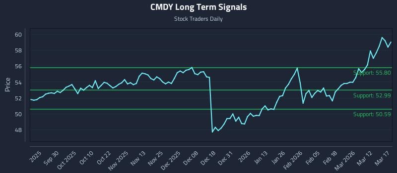 CMDY Long Term Analysis for March 18 2026