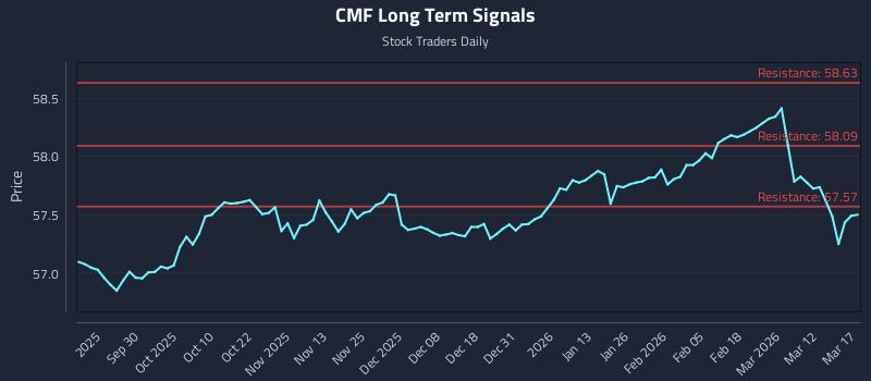 CMF Long Term Analysis for March 18 2026