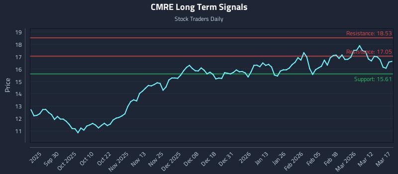 CMRE Long Term Analysis for March 18 2026