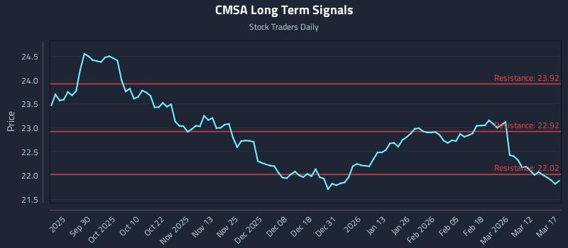 CMSA Long Term Analysis for March 18 2026