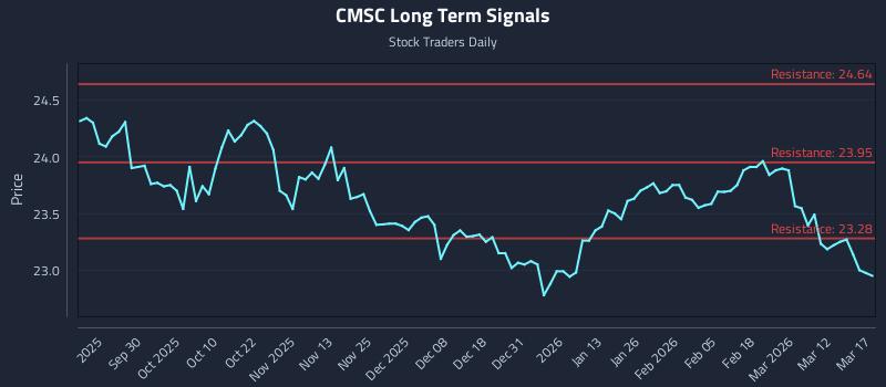 CMSC Long Term Analysis for March 18 2026