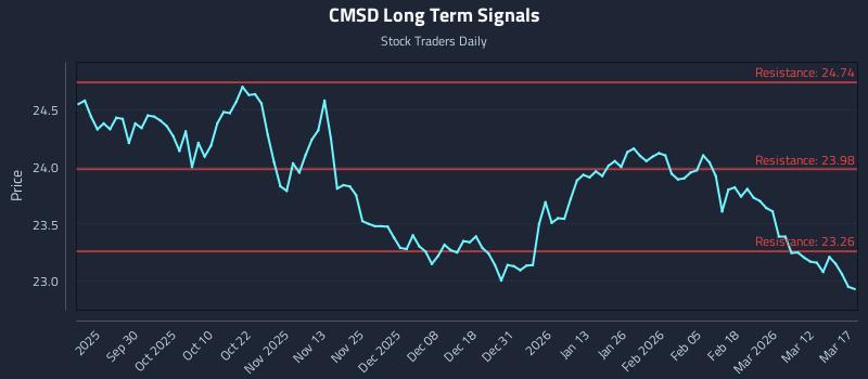 CMSD Long Term Analysis for March 18 2026 CMSD Long Term Analysis for March 18 2026