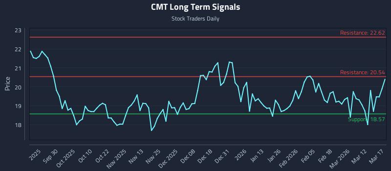 CMT Long Term Analysis for March 18 2026 CMT Long Term Analysis for March 18 2026