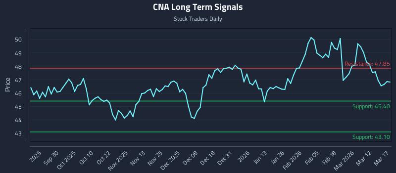 CNA Long Term Analysis for March 18 2026