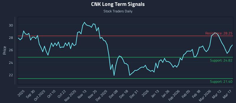 CNK Long Term Analysis for March 18 2026