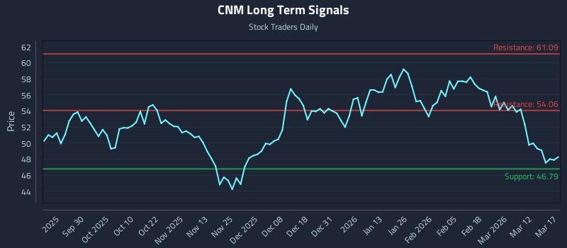 CNM Long Term Analysis for March 18 2026
