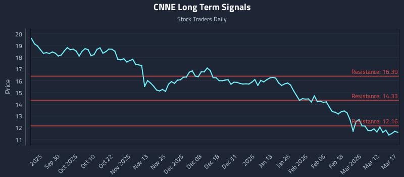 CNNE Long Term Analysis for March 18 2026