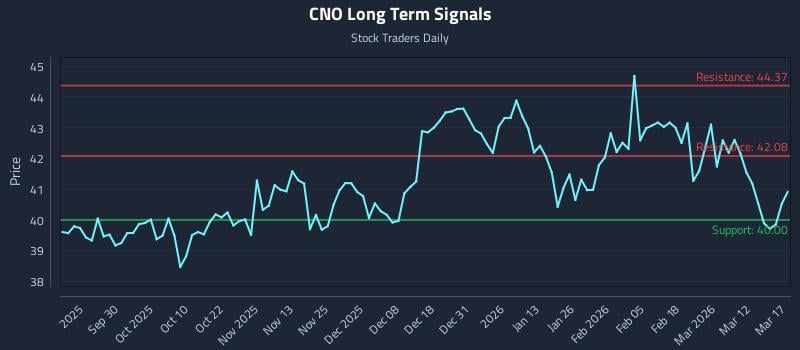 CNO Long Term Analysis for March 18 2026