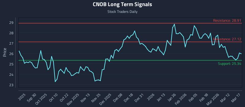 CNOB Long Term Analysis for March 18 2026
