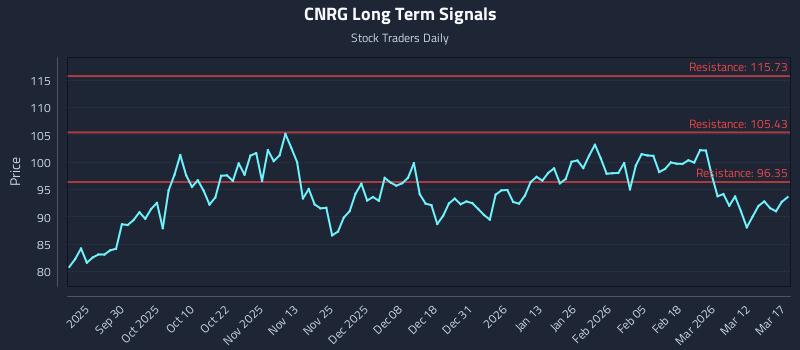 CNRG Long Term Analysis for March 18 2026