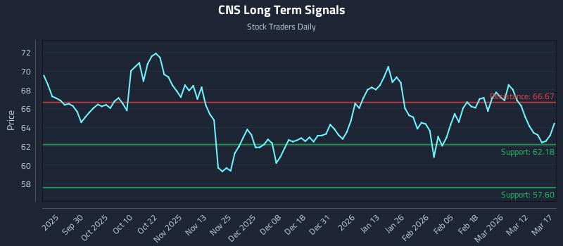 CNS Long Term Analysis for March 18 2026