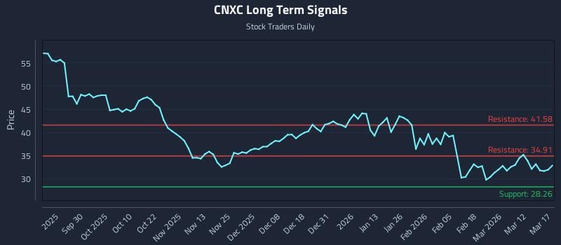 CNXC Long Term Analysis for March 18 2026