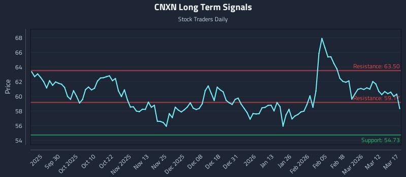 CNXN Long Term Analysis for March 18 2026 CNXN Long Term Analysis for March 18 2026