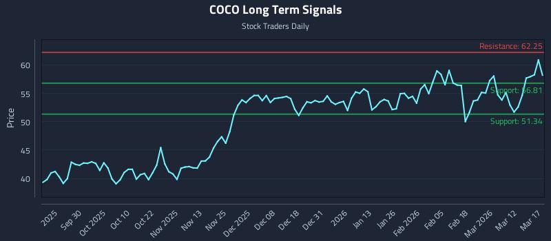COCO Long Term Analysis for March 18 2026