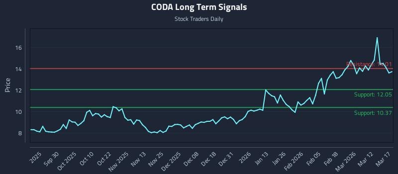 CODA Long Term Analysis for March 18 2026