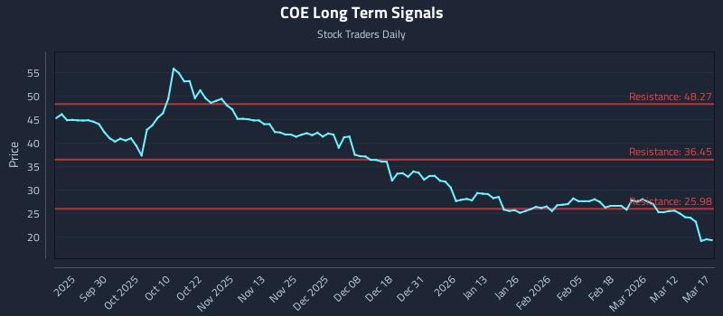 COE Long Term Analysis for March 18 2026