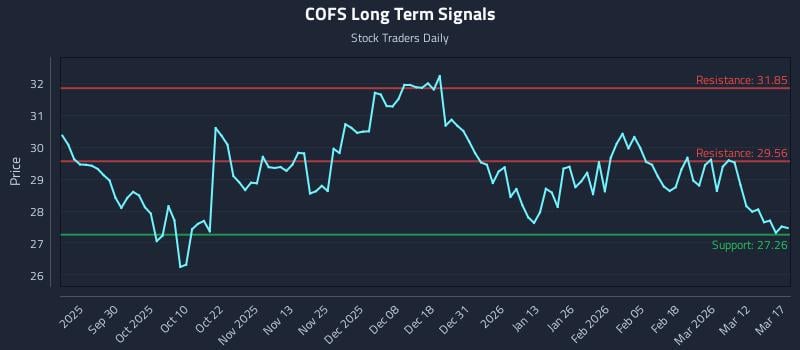 COFS Long Term Analysis for March 18 2026