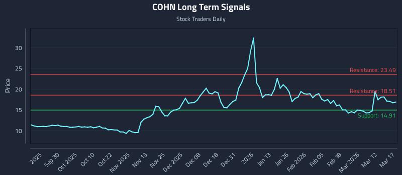 COHN Long Term Analysis for March 18 2026