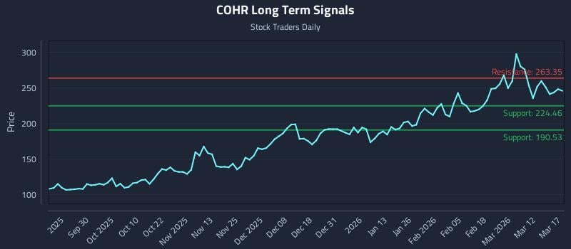 COHR Long Term Analysis for March 18 2026