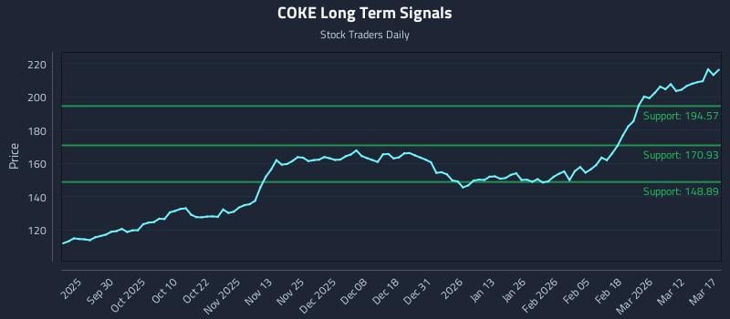 COKE Long Term Analysis for March 18 2026