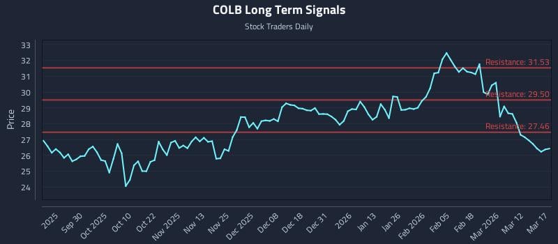 COLB Long Term Analysis for March 18 2026