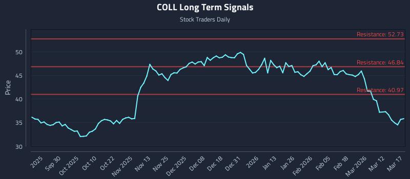 COLL Long Term Analysis for March 18 2026 COLL Long Term Analysis for March 18 2026