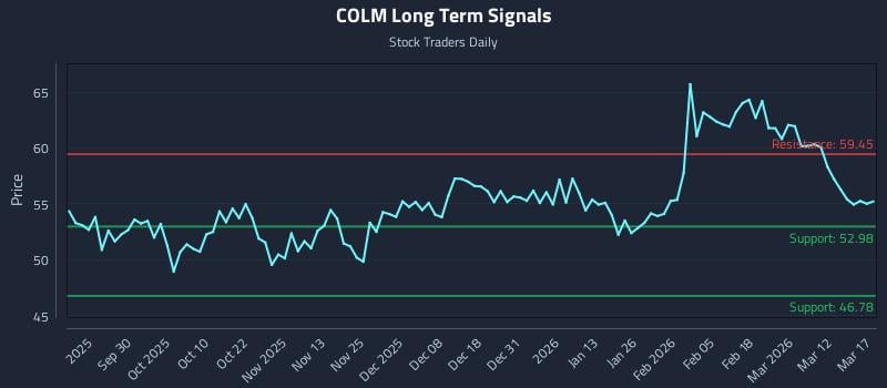 COLM Long Term Analysis for March 18 2026
