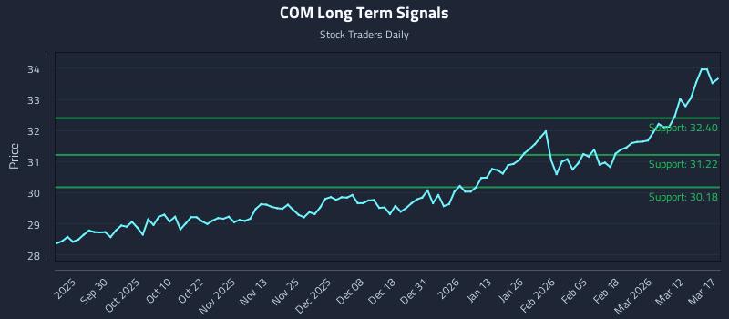 COM Long Term Analysis for March 18 2026