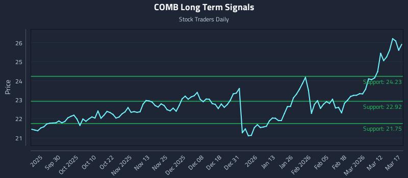 COMB Long Term Analysis for March 18 2026 COMB Long Term Analysis for March 18 2026