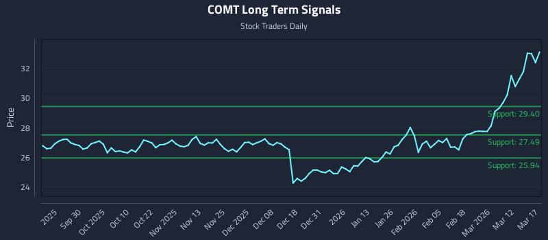COMT Long Term Analysis for March 18 2026