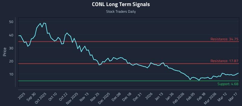 CONL Long Term Analysis for March 18 2026