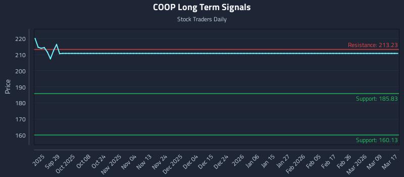 COOP Long Term Analysis for March 18 2026