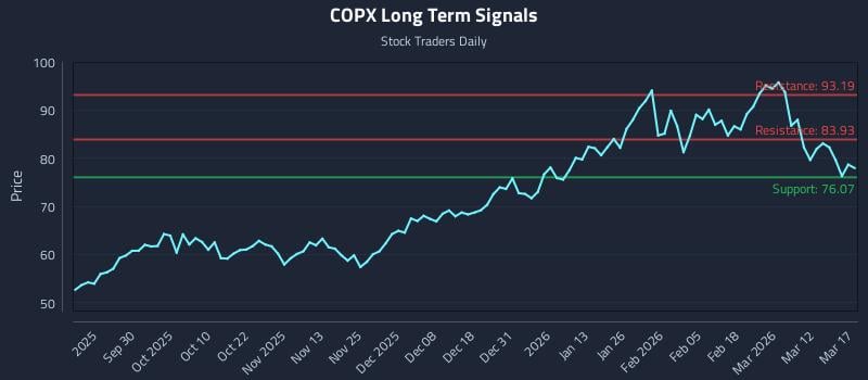 COPX Long Term Analysis for March 18 2026 COPX Long Term Analysis for March 18 2026