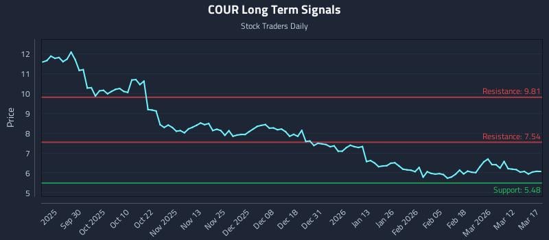 COUR Long Term Analysis for March 18 2026 COUR Long Term Analysis for March 18 2026