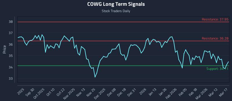 COWG Long Term Analysis for March 18 2026