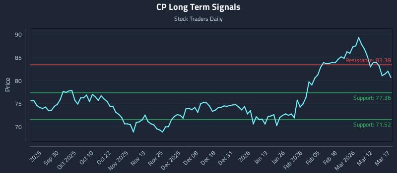 CP Long Term Analysis for March 18 2026