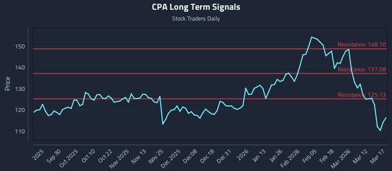 CPA Long Term Analysis for March 18 2026