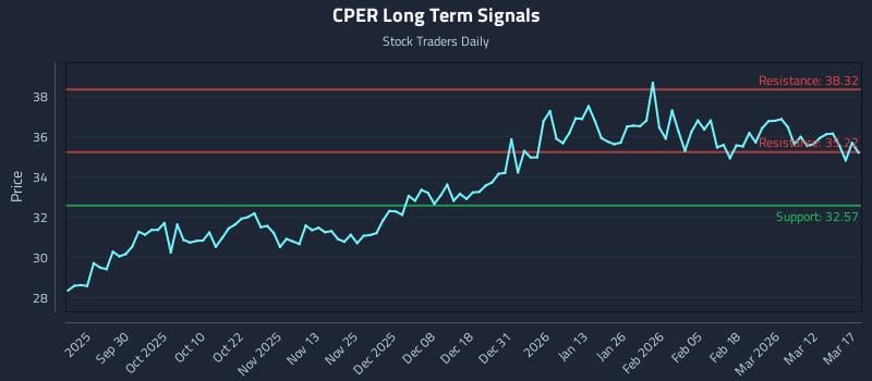 CPER Long Term Analysis for March 18 2026