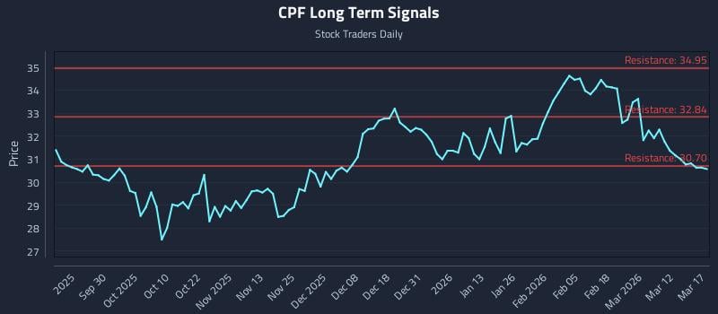 CPF Long Term Analysis for March 18 2026